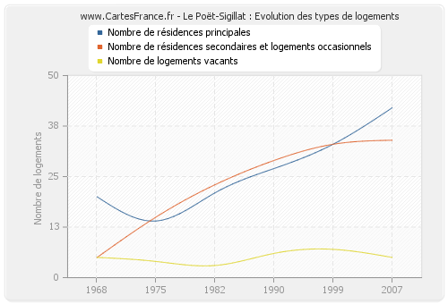 Le Poët-Sigillat : Evolution des types de logements